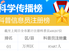 2023年重庆市科普中国信息员注册传播榜（更新于5月15日）