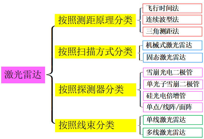 激光雷達的工作原理及應用