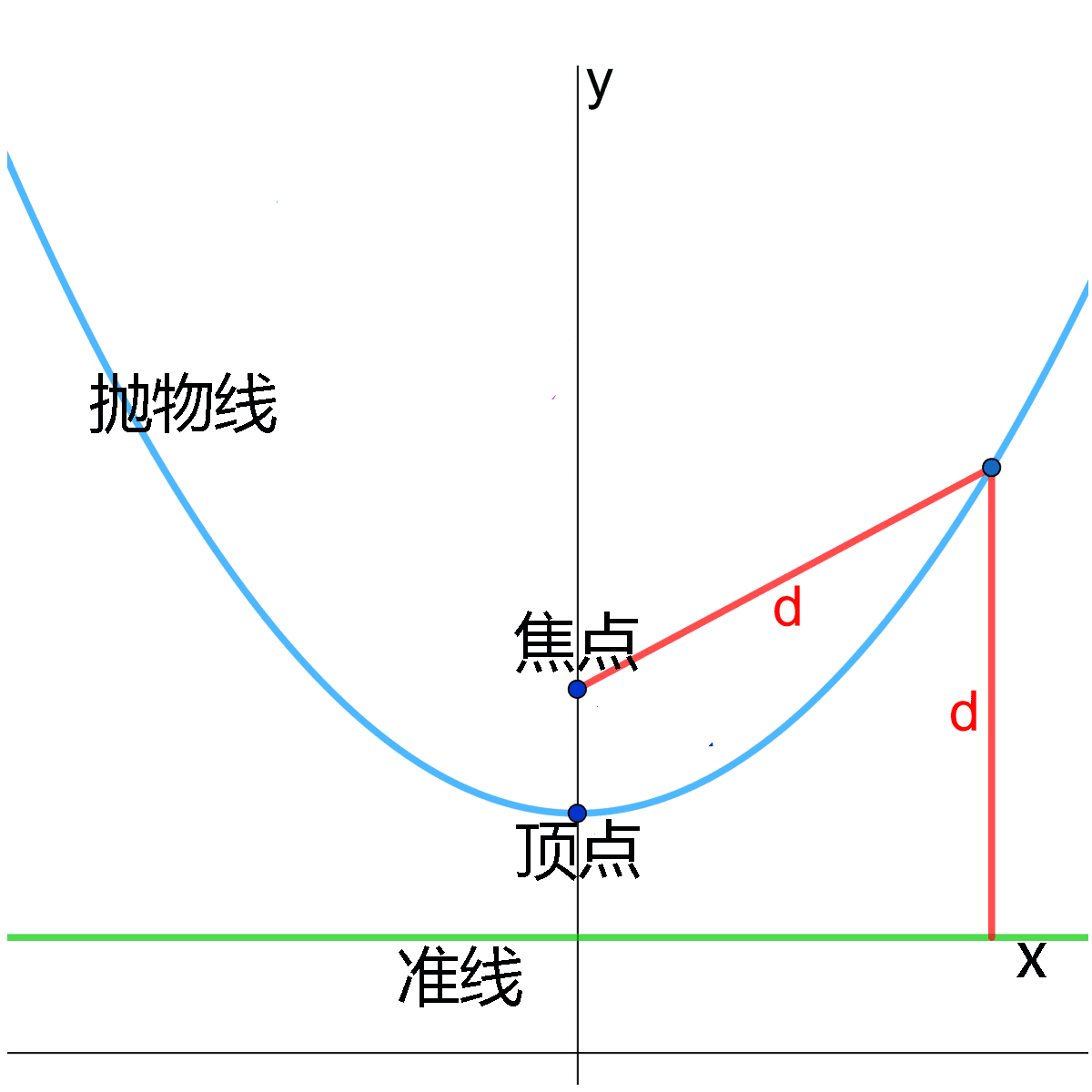 抛物线的焦点图片